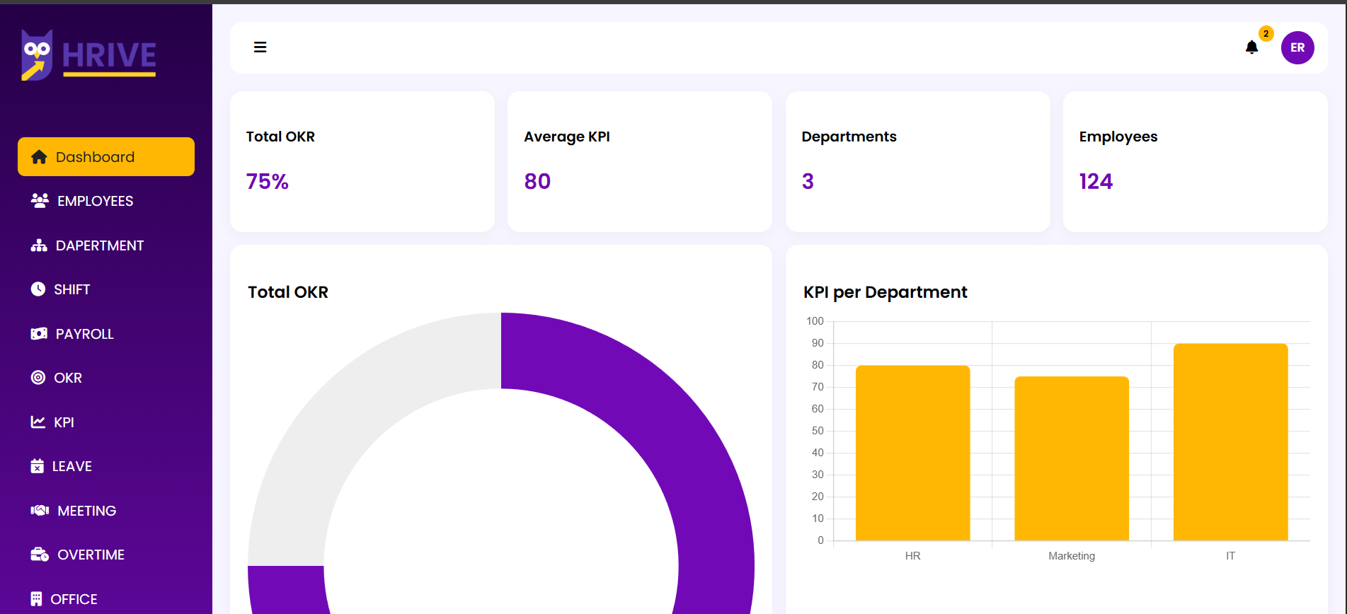 Tampilan Dashboard HRIVE